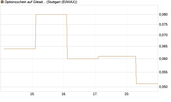 Optionsschein auf Gilead Sciences [Goldman Sachs Bank Europe SE] Chart