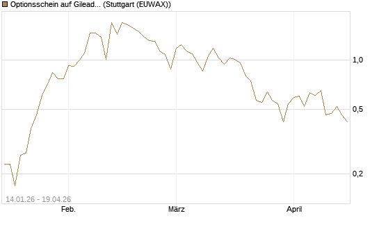 Optionsschein auf Gilead Sciences [Goldman Sachs Bank Europe SE] Chart
