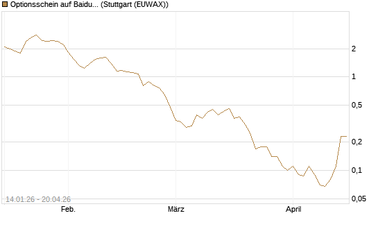 Optionsschein auf Baidu ADR [Goldman Sachs Bank Europe SE] Chart