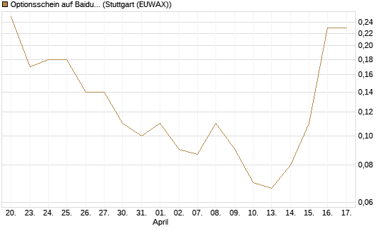 Optionsschein auf Baidu ADR [Goldman Sachs Bank Europe SE] Chart
