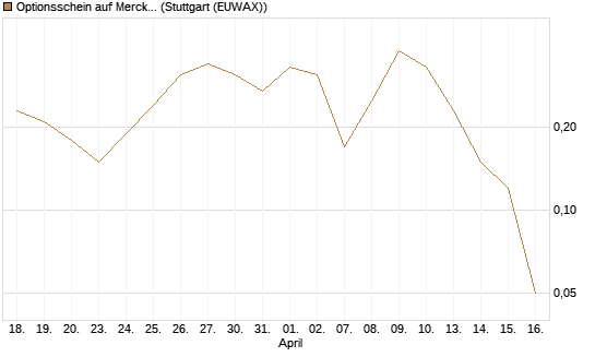 Optionsschein auf Merck & Co [Goldman Sachs Bank Europe SE] Chart