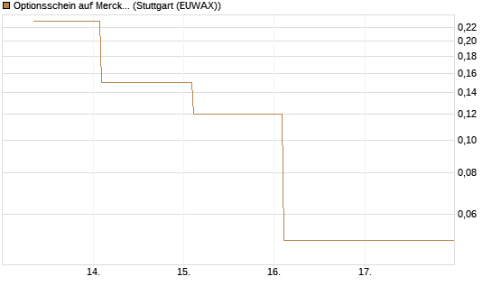 Optionsschein auf Merck & Co [Goldman Sachs Bank Europe SE] Chart