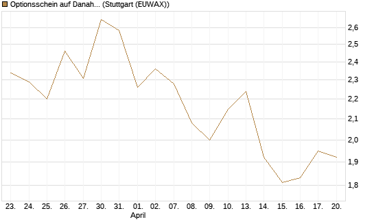 Optionsschein auf Danaher [Goldman Sachs Bank Europe SE] Chart