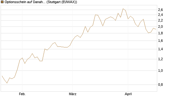 Optionsschein auf Danaher [Goldman Sachs Bank Europe SE] Chart