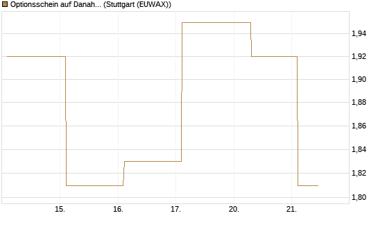 Optionsschein auf Danaher [Goldman Sachs Bank Europe SE] Chart