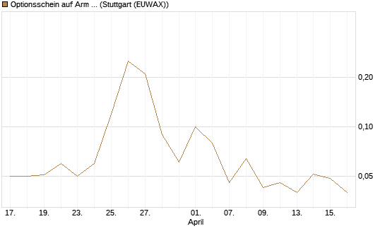 Optionsschein auf Arm Holdings plc. [ADR] [Goldman Sachs Bank Europe SE] Chart