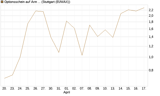 Optionsschein auf Arm Holdings plc. [ADR] [Goldman Sachs Bank Europe SE] Chart