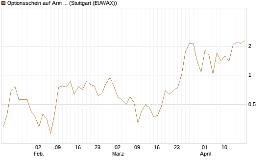 Optionsschein auf Arm Holdings plc. [ADR] [Goldman Sachs Bank Europe SE] Chart