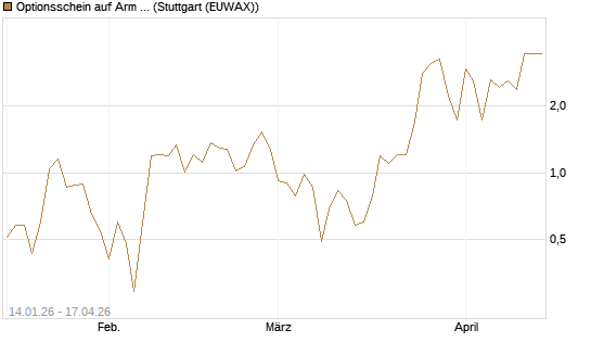 Optionsschein auf Arm Holdings plc. [ADR] [Goldman Sachs Bank Europe SE] Chart