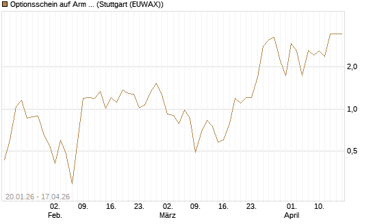 Optionsschein auf Arm Holdings plc. [ADR] [Goldman Sachs Bank Europe SE] Chart