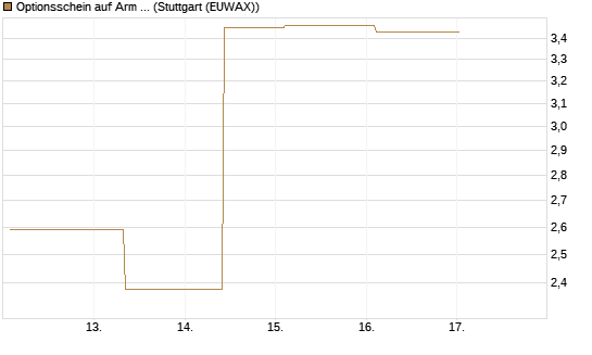 Optionsschein auf Arm Holdings plc. [ADR] [Goldman Sachs Bank Europe SE] Chart