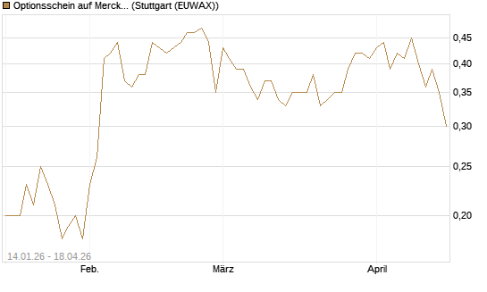 Optionsschein auf Merck & Co [Goldman Sachs Bank Europe SE] Chart