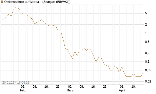 Optionsschein auf MercadoLibre [Goldman Sachs Bank Europe SE] Chart
