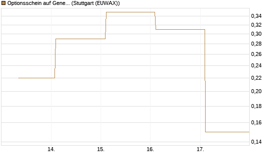 Optionsschein auf General Aerospace Co [Goldman Sachs Bank Europe SE] Chart
