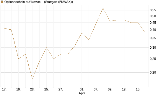 Optionsschein auf Newmont [Goldman Sachs Bank Europe SE] Chart