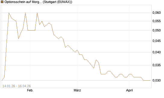 Optionsschein auf Morgan Stanley [Goldman Sachs Bank Europe SE] Chart