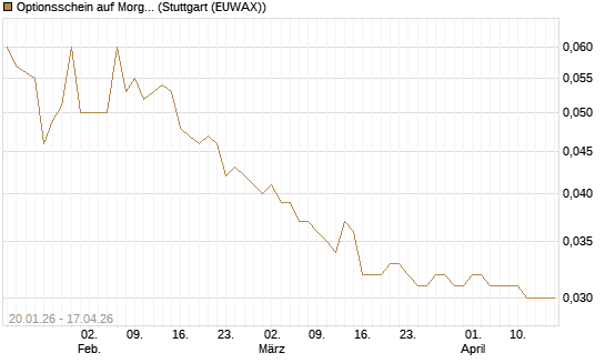 Optionsschein auf Morgan Stanley [Goldman Sachs Bank Europe SE] Chart