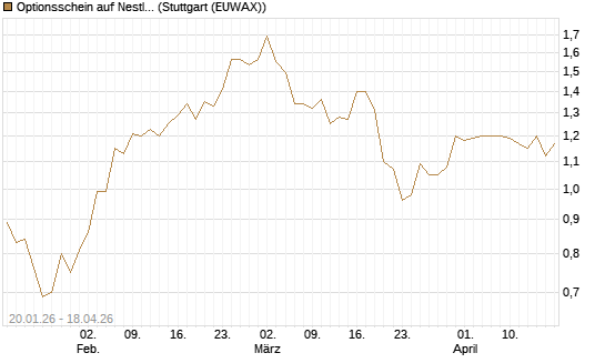 Optionsschein auf Nestle [Goldman Sachs Bank Europe SE] Chart