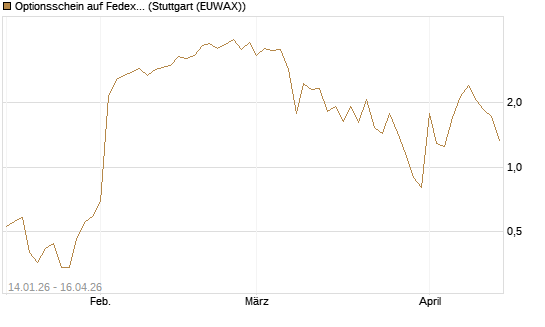 Optionsschein auf Fedex [Goldman Sachs Bank Europe SE] Chart