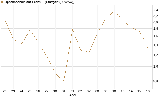 Optionsschein auf Fedex [Goldman Sachs Bank Europe SE] Chart