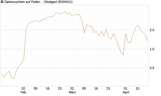 Optionsschein auf Fedex [Goldman Sachs Bank Europe SE] Chart
