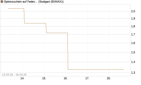 Optionsschein auf Fedex [Goldman Sachs Bank Europe SE] Chart