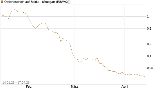 Optionsschein auf Baidu ADR [Goldman Sachs Bank Europe SE] Chart