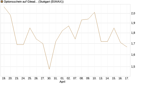 Optionsschein auf Gilead Sciences [Goldman Sachs Bank Europe SE] Chart