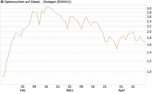 Optionsschein auf Gilead Sciences [Goldman Sachs Bank Europe SE] Chart