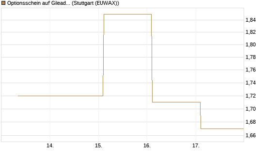 Optionsschein auf Gilead Sciences [Goldman Sachs Bank Europe SE] Chart