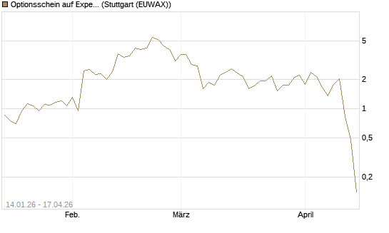 Optionsschein auf Expedia Group [Goldman Sachs Bank Europe SE] Chart