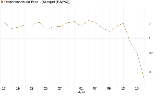 Optionsschein auf Expedia Group [Goldman Sachs Bank Europe SE] Chart