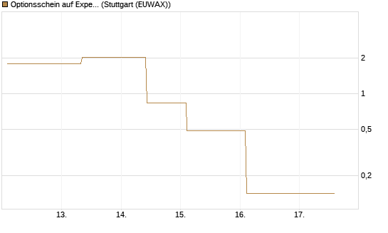 Optionsschein auf Expedia Group [Goldman Sachs Bank Europe SE] Chart