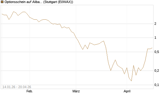 Optionsschein auf Alibaba Group ADR [Goldman Sachs Bank Europe SE] Chart
