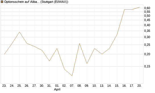Optionsschein auf Alibaba Group ADR [Goldman Sachs Bank Europe SE] Chart