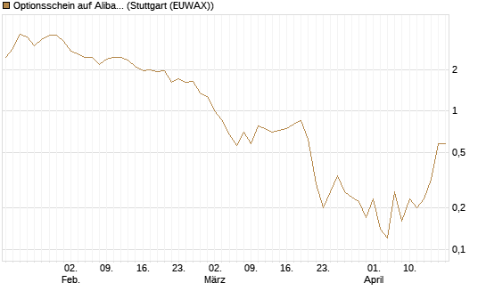 Optionsschein auf Alibaba Group ADR [Goldman Sachs Bank Europe SE] Chart