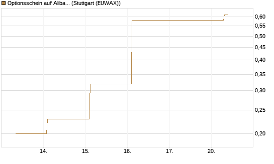 Optionsschein auf Alibaba Group ADR [Goldman Sachs Bank Europe SE] Chart