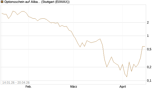 Optionsschein auf Alibaba Group ADR [Goldman Sachs Bank Europe SE] Chart