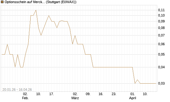 Optionsschein auf Merck & Co [Goldman Sachs Bank Europe SE] Chart