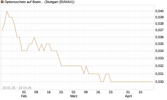 Optionsschein auf Boeing [Goldman Sachs Bank Europe SE] Chart