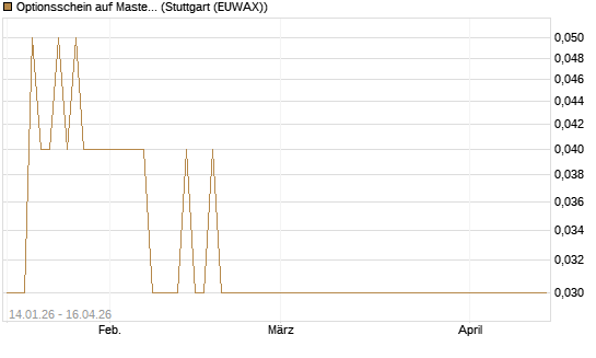 Optionsschein auf Mastercard [Goldman Sachs Bank Europe SE] Chart