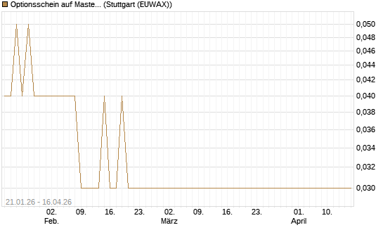 Optionsschein auf Mastercard [Goldman Sachs Bank Europe SE] Chart