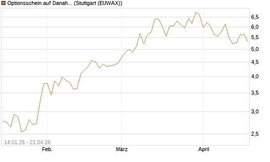Optionsschein auf Danaher [Goldman Sachs Bank Europe SE] Chart