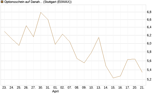 Optionsschein auf Danaher [Goldman Sachs Bank Europe SE] Chart