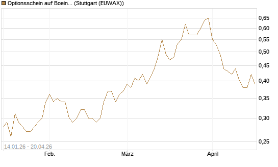 Optionsschein auf Boeing [Goldman Sachs Bank Europe SE] Chart