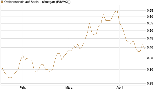 Optionsschein auf Boeing [Goldman Sachs Bank Europe SE] Chart