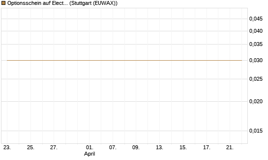 Optionsschein auf Electronic Arts [Goldman Sachs Bank Europe SE] Chart
