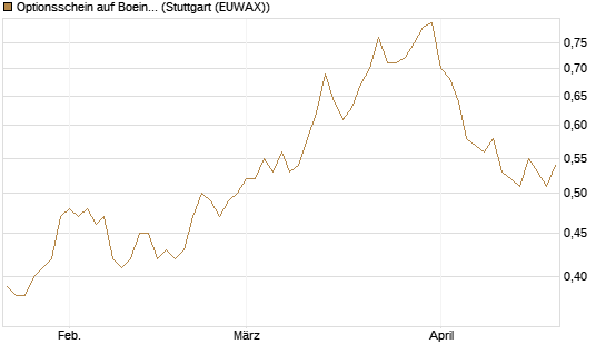 Optionsschein auf Boeing [Goldman Sachs Bank Europe SE] Chart