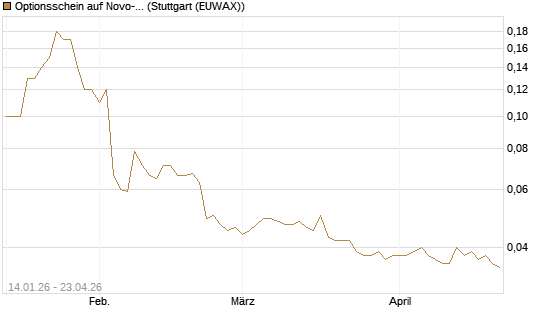 Optionsschein auf Novo-Nordisk [Goldman Sachs Bank Europe SE] Chart