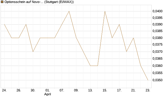 Optionsschein auf Novo-Nordisk [Goldman Sachs Bank Europe SE] Chart